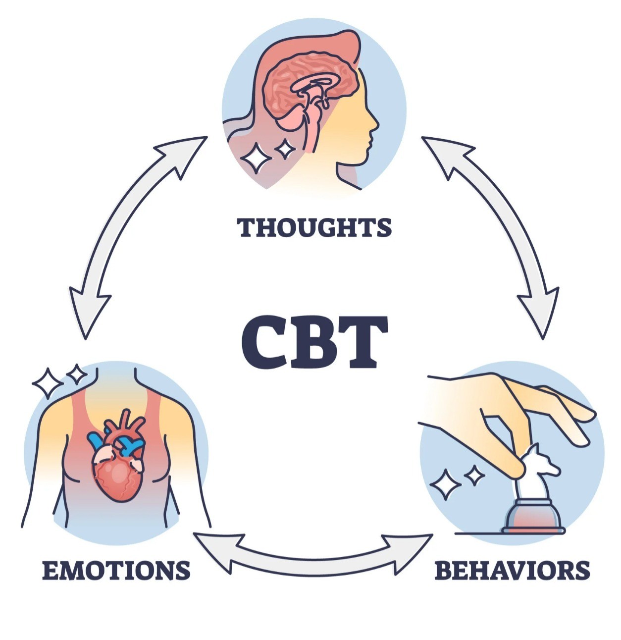 The cognitive model and cognitive behavioral therapy cbt mhs